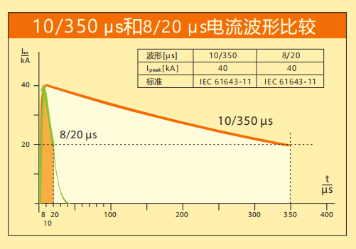 星空官方网站防雷详解SPD波形